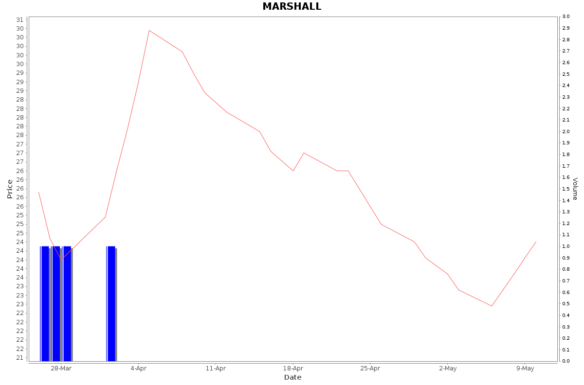 MARSHALL Daily Price Chart NSE Today
